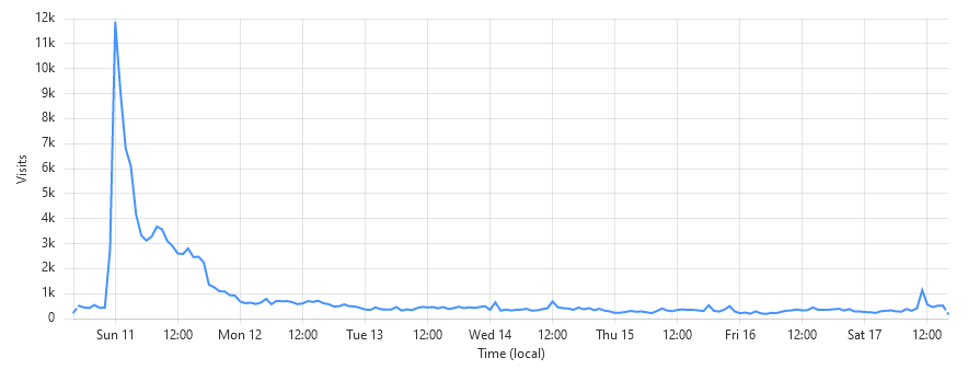 Hackernews spike